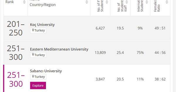 EMU Appears in Times Higher Education’s Subject Rankings as the Only University from the TRNC in the Field of Business and Economics